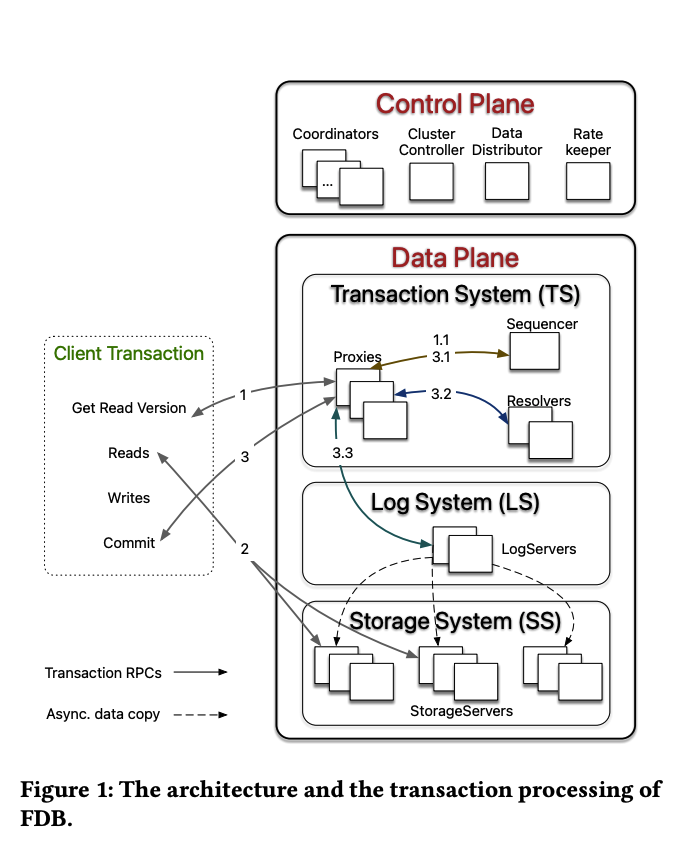 FoundationDB Architecture